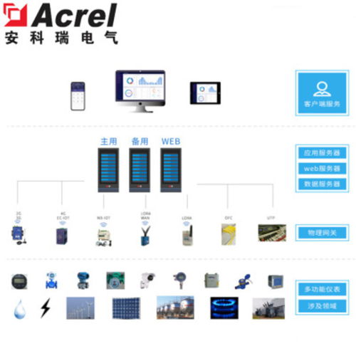 智能安科瑞城市智慧管廊電力設備監控解決方案物聯網云平臺,智慧管廊電力監控