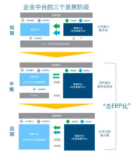 你知道數據中臺,但你不知道它和erp 數據倉庫背后的關系