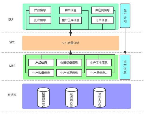 spc erp mes系統的關系與區別