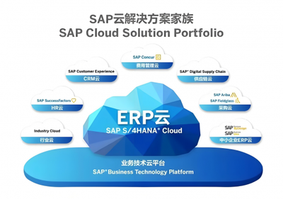 科萊特教育瞄準“數字轉型”靶向,融合最新SAP ERP云解決方案,支持零售行業向新發展