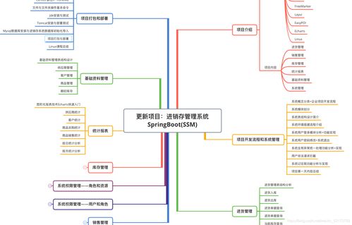 源碼分享 基于springboot的erp系統,自帶進銷存 財務 生產功能