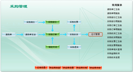 ERP系統定制開發