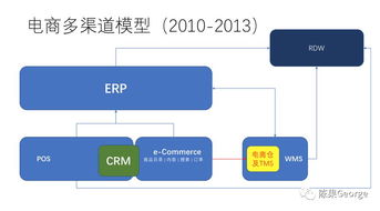 新零售怎么來的 中國零售企業it應用架構演進
