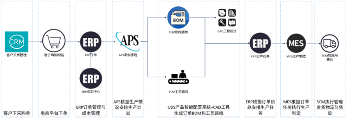 大規模定制需求推動數字化轉型|王力安防產品智能配置系統成功上線
