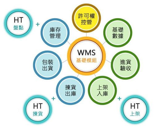 erp系統和wms系統區別在哪 不僅僅是概念不同