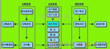 可免費(fèi)試用 定制銀山軟件t6進(jìn)銷存erp管理軟件