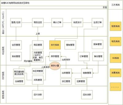 作為電商產(chǎn)品經(jīng)理,你是否知道不同業(yè)務(wù)的產(chǎn)品區(qū)別點(diǎn)?